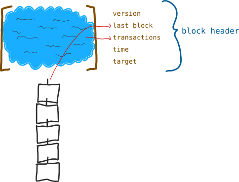 Blocks - Blockchain Wiki